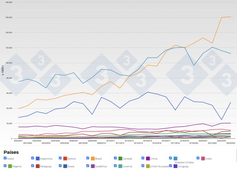Figura 1. Evoluci&oacute;n de la producci&oacute;n mundial de haba de soja en los principales pa&iacute;ses productores. Fuente: 333 a partir de datos de FAS-USDA.
