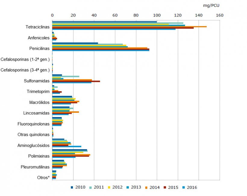 Ventas por clase de antimicrobianos en España, de 2010 a 2016