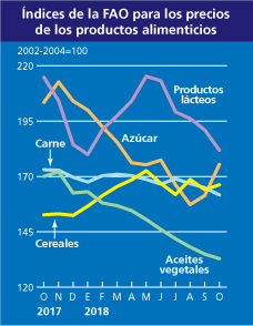 precios fao