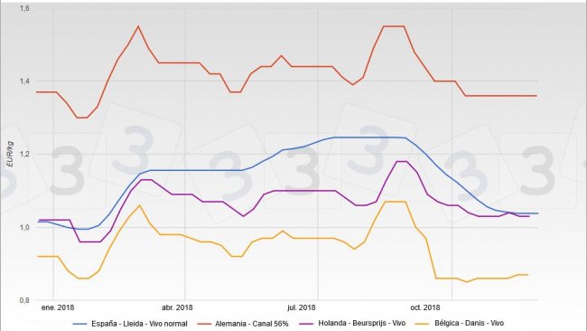 Evolución de las cotizaciones en España, Alemania, Holanda y Bélgica en 2018.