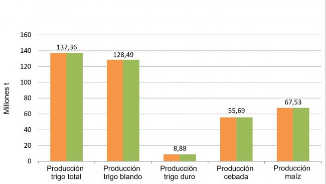 Gráfico 2. Previsión de cosecha de cereales 2018/2019 realizada por la Comisión Europea en diciembre de 2018 y enero de 2019 respectivamente.