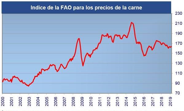 precios carne fao