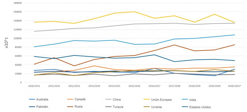 Figura 1. Evoluci&oacute;n de la producci&oacute;n de trigos (&times; 106 t) de los principales pa&iacute;ses productores por campa&ntilde;as. Fuente: FAS-USDA.
