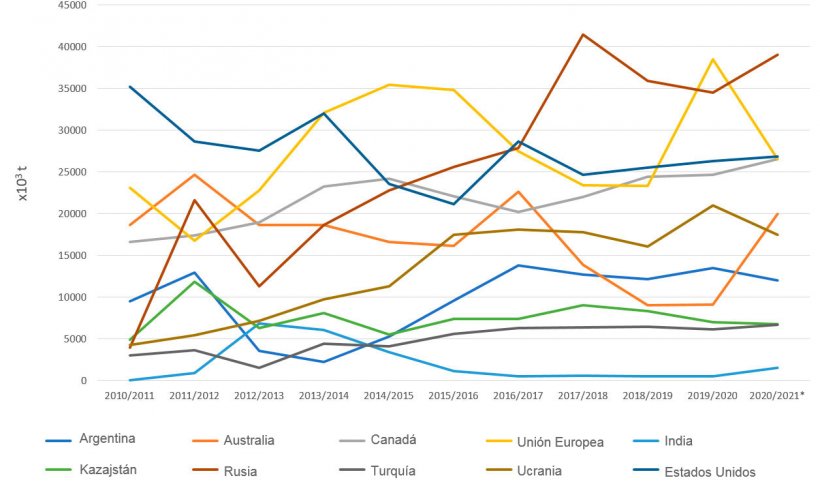 Figura 3. Evoluci&oacute;n de las exportaciones de trigos (x 103 t) de los principales exportadores por campa&ntilde;as. Fuente: FAS-USDA *Datos provisionales

