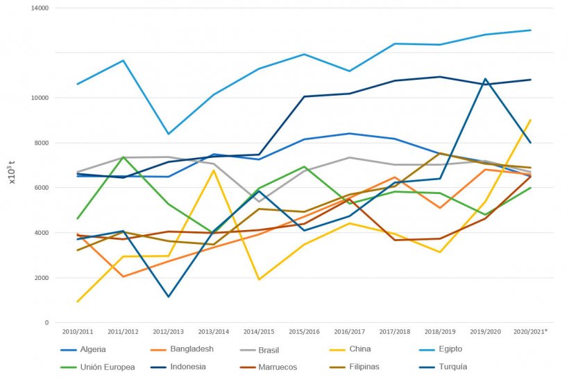Figura 5. Evoluci&oacute;n de las importaciones de trigos (x 103 t) de los principales exportadores por campa&ntilde;as. Fuente: FAS-USDA *Datos provisionales
