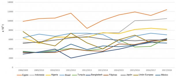 Figura 5. Evolución de las importaciones de trigos (x 103 t) de los principales exportadores por campañas. Fuente: FAS-USDA *Datos provisionales