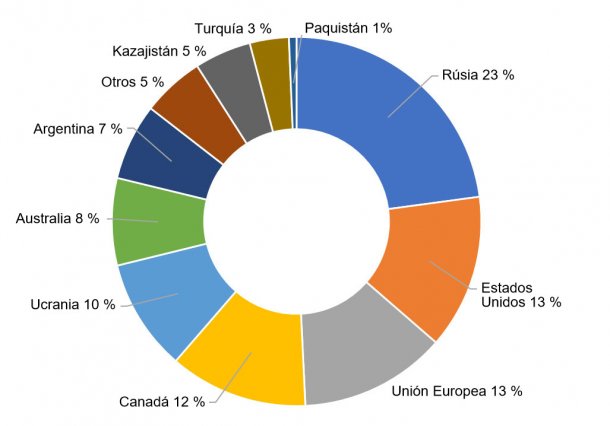 Figura 4. Exportación porcentual de trigos de los principales países exportadores en la campaña 2017/2018. Fuente: FAS-USDA