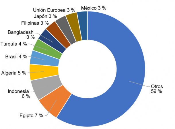 Figura 6. Importación porcentual de trigos de los principales países importadores en la campaña 2017/2018. Fuente: FAS-USDA