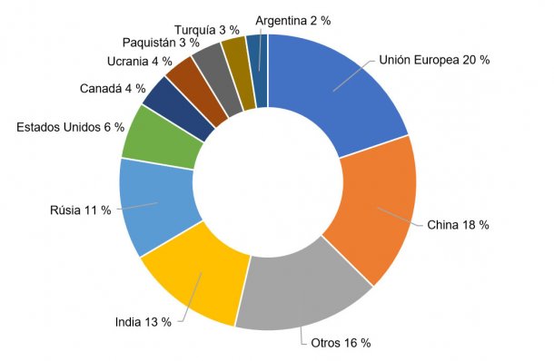 Figura 2. Producción porcentual de los principales países productores de trigos en la campaña 2017/2018. Fuente: FAS-USDA