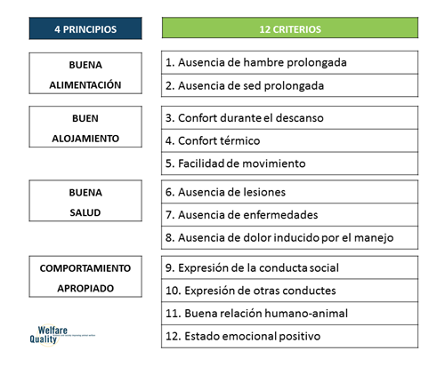 Principios y criterios del Welfare Quality®