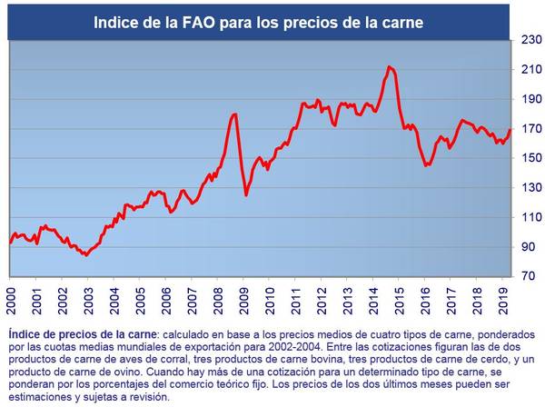 índice de precios FAO