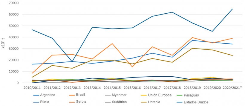 Figura 3. Evoluci&oacute;n de las exportaciones de ma&iacute;z (x 103 t) de los principales exportadores por campa&ntilde;as. Fuente: FAS-USDA
