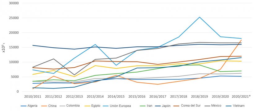Figura 5. Evoluci&oacute;n de las importaciones de ma&iacute;z (x 103 t) de los principales importadores por campa&ntilde;as. Fuente: FAS-USDA
