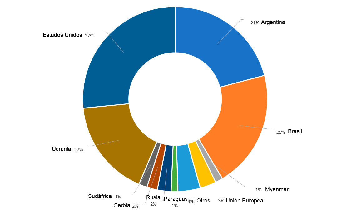Figura 4. Exportaci&oacute;n porcentual de ma&iacute;z de los principales pa&iacute;ses exportadores en la campa&ntilde;a 2019/2020. Fuente: FAS-USDA
