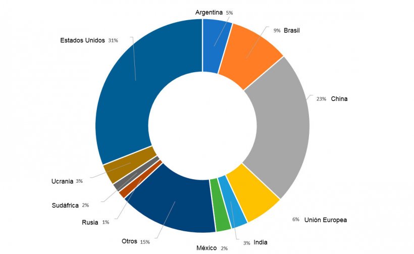 Figura 2. Producci&oacute;n porcentual de los principales pa&iacute;ses productores de ma&iacute;z en la campa&ntilde;a 2019/2020. Fuente: FAS-USDA
