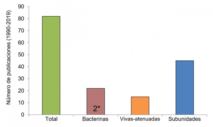 Figura 2. N&uacute;mero de investigaciones por tipo de vacuna contra Streptococcus suis desde 1990 (usando informaci&oacute;n de Segura M., 2015 y la base de datos de PubMed). En algunas publicaciones, las bacterinas no eran el tipo principal de vacuna estudiado, sino que fueron usadas a modo de control. 2*: S&oacute;lo dos estudios en campo publicados se llevaron a cabo usando bacterinas aut&oacute;genas preparadas por empresas autorizadas.
