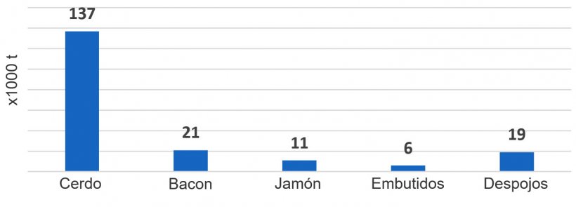 Exportaciones de Reino Unido de productos porcinos hacia la UE, 2018 (x1000 toneladas) (Fuente, HMRC)
