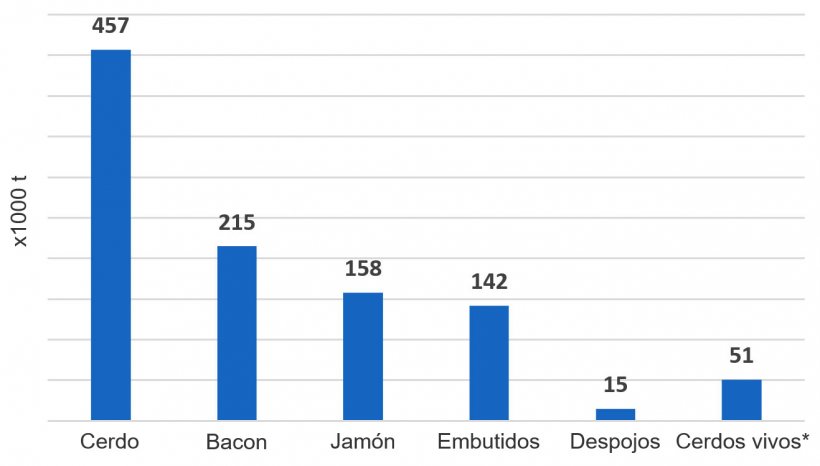 Importaciones totales de productos porcinos hacia el Reino Unido, 2018 (x1000 toneladas) (Fuente, HMRC) *Peso canal equivalente al irland&eacute;s en 2018.
