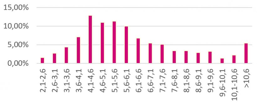 Distribuci&oacute;n del % GIM laboratorio de las cerditas seleccionadas
