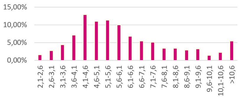 Distribuci&oacute;n del % GIM laboratorio de las cerditas seleccionadas
