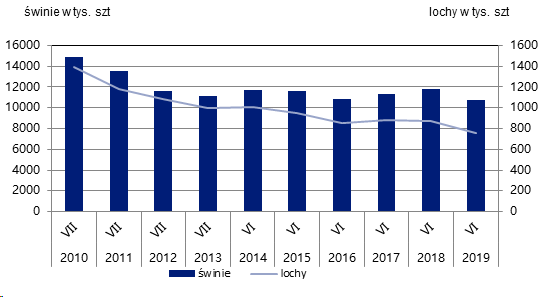 Pogłowie świń i loch 2010-2019