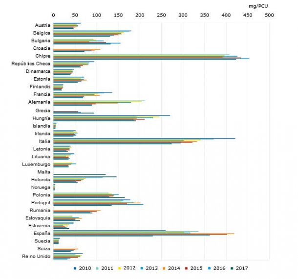 Ventas totales de antimicrobianos veterinarios para especies productoras de alimentos, en mg/PCU, por pa&iacute;s, de 2010 a 2017.
