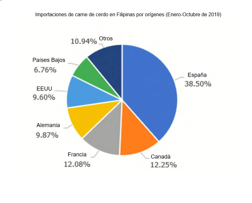 Importaciones de carne de cerdo en Filipinas por orígenes (Enero-Octubre de 2019)