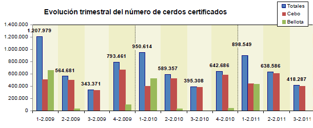 Evolución cerdos ibéricos certificados