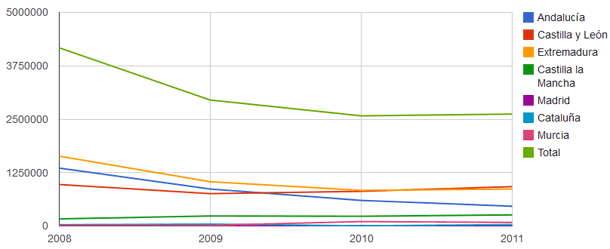 Evolución censo iberico