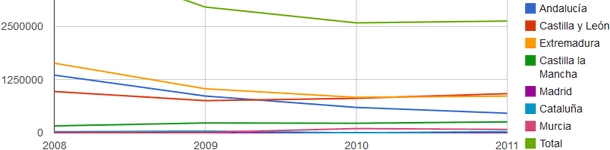 Evolución censo iberico