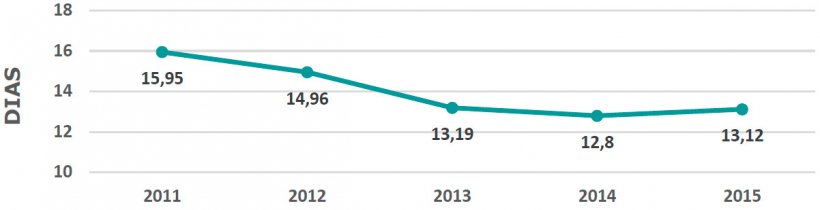 Gr&aacute;fica 5. Dias improductivos por ciclo y a&ntilde;o (Sin Rec-Pub y sin Baja).

