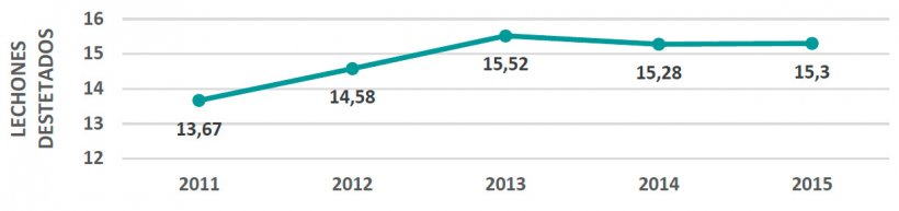 Gr&aacute;fica 3. Evoluci&oacute;n Productividad Num&eacute;rica (lechones destetados por cerda presente a 1&ordf; cubrici&oacute;n y a&ntilde;o).
