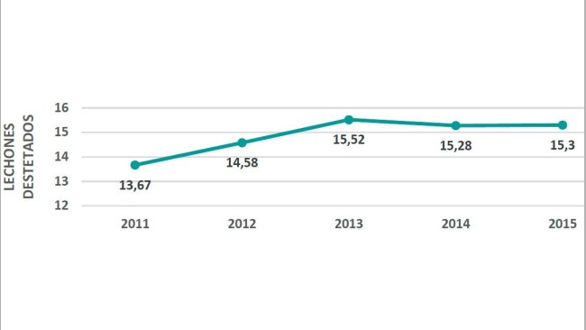 Gráfica 3. Evolución Productividad Numérica (lechones destetados por cerda presente a 1ª cubrición y año).