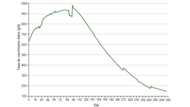 Tasa de Crecimiento Diario