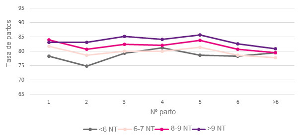 Evolución de los NT en la vida productiva en función de los NT en el primer parto