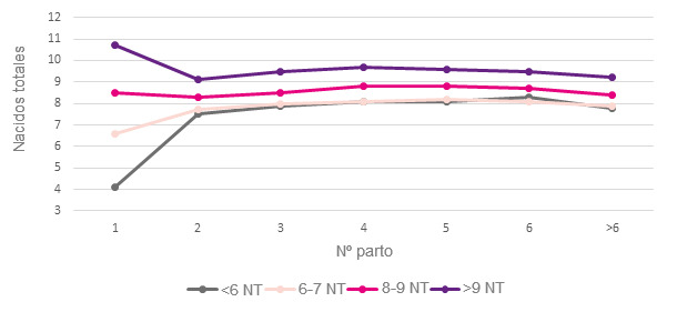 Evolución de los NT en la vida productiva en función de los NT en el primer parto