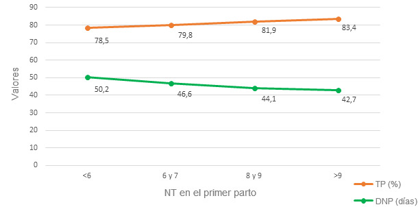 Valores la Tasa de Partos (TP) y los Días No Productivos (DNP) en función de los NT en el primer parto