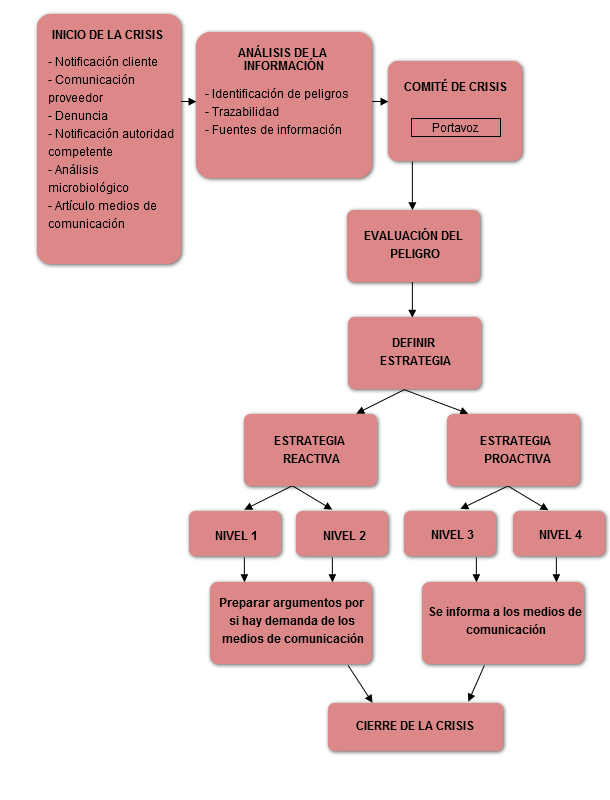 Diagrama flujo gestión crisis