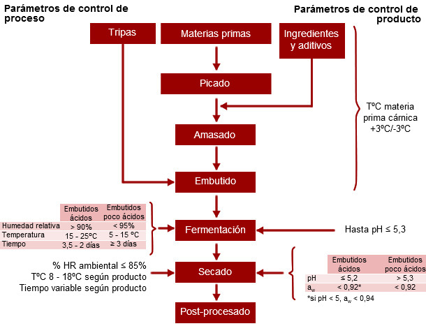 Paràmetres de control i valors recomanats del procés d’elaboració general dels productes fermentats