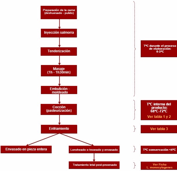 Control de proceso