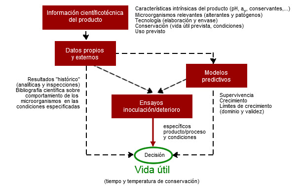 &Aacute;RBOL DE DECISIONES para apoyar la determinaci&oacute;n de la FECHA DE DURACI&Oacute;N M&Iacute;NIMA de un alimento