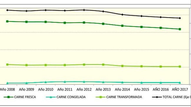 Evolución anual de total compras (millones kg) desde 2008 hasta 2017.