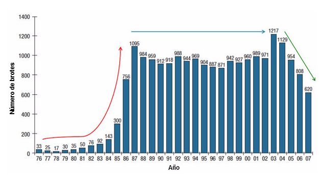 Figura 1. Brotes de enfermedades transmitidas por los alimentos, Espa&ntilde;a 1976-2007. Fuente: Red Nacional de Vigilancia Epidemiol&oacute;gica. Elaboraci&oacute;n: Centre Nacional de Epidemiolog&iacute;a.
