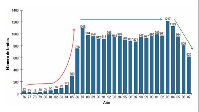 Figura 1. Brotes de enfermedades transmitidas por los alimentos, España 1976-2007. Fuente: Red Nacional de Vigilancia Epidemiológica. Elaboración: Centre Nacional de Epidemiología.