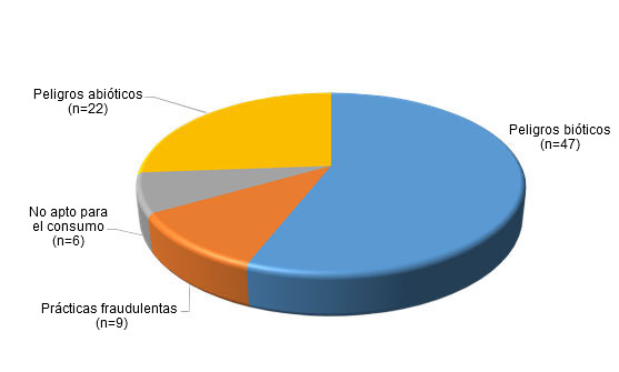 Notificaciones totales del RASFF en productos cárnicos porcinos en el periodo 2013-2015
