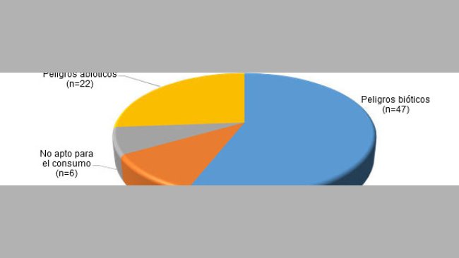Notificaciones totales del RASFF en productos cárnicos porcinos en el periodo 2013-2015