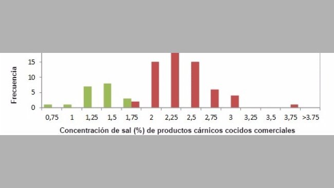 Distribución de la concentración de sal y impacto en la vida útil