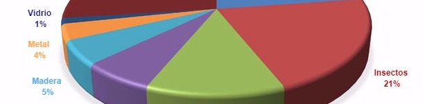 Figura 1. Naturaleza de los cuerpos extraños en casos de reclamaciones en Europa (2014)