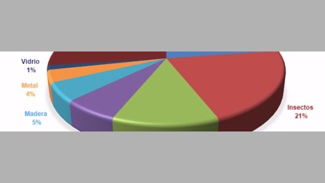 Figura 1. Naturaleza de los cuerpos extraños en casos de reclamaciones en Europa (2014)