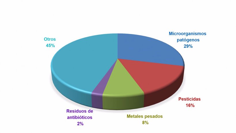 Figura 1. Notificaciones del RASFF por categor&iacute;a de peligro en el a&ntilde;o 2015.

